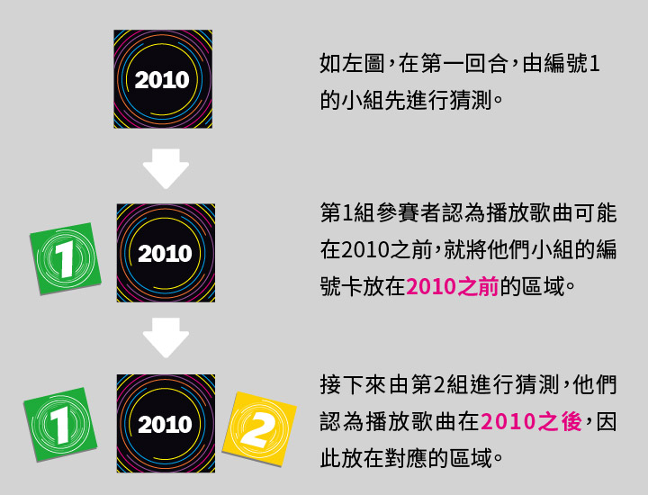 年代猜測示意：各小組依順時針順序，輪流將編號卡放在播放歌曲可能所在的年代範圍