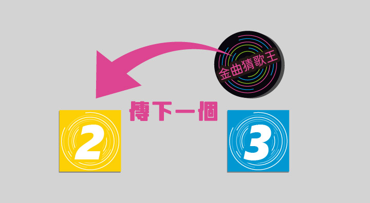 換起始示意：持有起始標記的小組將起始標記傳給左手邊的小組